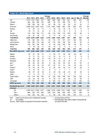 92 OPEC Monthly Oil Market Report – June 2016
Table 10.7: World Rig Count
Change Change
2012 2013 2014 2015 15/14 2Q15 3Q15 4Q15 1Q16 Apr 16 May 16 May/Apr
US 1,919 1,761 1,862 977 -885 909 866 754 551 436 407 -29
Canada 364 354 380 192 -188 99 191 169 172 41 41 0
Mexico 106 106 86 52 -34 59 42 39 36 23 22 -1
Americas 2,390 2,221 2,327 1,221 -1,107 1,067 1,098 962 759 500 470 -30
Norway 17 20 17 17 1 18 18 15 18 17 17 0
UK 18 17 16 14 -2 14 13 12 9 8 9 1
Europe 119 135 145 117 -28 116 109 110 104 90 95 5
Asia Pacific 24 27 26 17 -9 17 16 15 10 6 7 1
Total OECD 2,533 2,383 2,499 1,355 -1,144 1,200 1,222 1,087 873 596 572 -24
Other Asia 172 180 194 175 -19 175 177 167 157 156 164 8
Latin America 180 166 172 145 -27 143 149 128 83 66 62 -4
Middle East 136 102 108 102 -6 98 100 106 98 90 94 4
Africa 7 16 28 11 -16 12 8 3 2 0 1 1
Total DCs 494 465 502 433 -69 428 435 404 340 312 321 9
Non-OPEC rig count 3,027 2,848 3,000 1,788 -1,213 1,628 1,657 1,492 1,213 908 893 -15
Algeria 36 47 48 51 3 52 51 49 52 55 55 0
Angola 9 11 15 11 -4 12 8 11 9 9 9 0
Ecuador 20 26 24 12 -12 15 12 4 3 3 2 -1
Indonesia 45 38 34 27 -7 28 24 24 19 17 19
Iran** 54 54 54 54 0 54 54 54 57 57 57 0
Iraq** 58 83 79 52 -27 53 47 51 49 43 43 0
Kuwait** 31 32 38 47 8 49 44 42 41 40 43 3
Libya** 9 15 10 3 -8 3 1 1 1 1 1 0
Nigeria 36 37 34 30 -4 29 28 28 27 25 25 0
Qatar 8 9 10 8 -3 8 7 6 7 7 7 0
Saudi Arabia 112 114 134 155 21 155 154 158 157 154 154 0
UAE 24 28 34 42 8 39 41 52 50 50 50 0
Venezuela 117 121 116 110 -6 105 114 112 111 111 102 -9
OPEC rig count 557 614 630 602 -29 602 585 590 583 572 567 -5
Worldwide rig count* 3,584 3,462 3,631 2,389 -1,241 2,231 2,242 2,082 1,796 1,480 1,460 -20
of which:
Oil 2,594 2,611 2,795 1,727 -1,068 1,616 1,606 1,471 1,268 1,057 1,038 -19
Gas 886 746 743 563 -180 516 536 509 422 318 309 -9
Others 106 109 95 100 5 98 99 102 106 105 113 8
Note: Totals may not add up due to independent rounding. * Excludes China and FSU.
na: Not available. ** Estimated figure when Baker Hughes Incorporated did
Sources: Baker Hughes Incorporated & Secretariat's estimates. not reported the data.
 