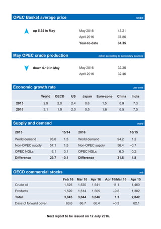 Next report to be issued on 12 July 2016.
OPEC Basket average price US$/b
May OPEC crude production mb/d, according to secondary sources
Economic growth rate per cent
up 5.35 in May
down 0.10 in May
May 2016 43.21
April 2016 37.86
Year-to-date 34.35
May 2016 32.36
April 2016 32.46
World OECD US Japan Euro-zone China India
2015 2.9 2.0 2.4 0.6 1.5 6.9 7.3
2016 3.1 1.9 2.0 0.5 1.6 6.5 7.5
Supply and demand mb/d
OECD commercial stocks mb
2015 15/14 2016 16/15
World demand 93.0 1.5 World demand 94.2 1.2
Non-OPEC supply 57.1 1.5 Non-OPEC supply 56.4 –0.7
OPEC NGLs 6.1 0.1 OPEC NGLs 6.3 0.2
Difference 29.7 –0.1 Difference 31.5 1.8
Feb 16 Mar 16 Apr 16 Apr 16/Mar 16 Apr 15
Crude oil 1,525 1,530 1,541 11.1 1,460
Products 1,520 1,514 1,505 –9.8 1,382
Total 3,045 3,044 3,046 1.3 2,842
Days of forward cover 66.6 66.7 66.4 –0.3 62.1
 