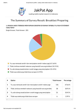 3/8/2015 SurveyResult byJakPat - Leading mobile market research in indonesia
http://survey.wejoin.us/survey/detail/1281 1/14
The Summary of Survey Result: Breakfast Preparing
1. APAKAH ANDA TERBIASA MENYIAPKAN SARAPAN DI RUMAH? APABILA YA, PILIH STATEMENT
YANG TEPAT
Single Answer, Total Answer : 201
JakPat App
Leading mobile market research in indonesia
# Option Total Answer Percentage
1 Ya, saya memasak sendiri dan menyiapkan sendiri makan pagi 136 67.66 %
2 Tidak, terbiasa membeli makanan yang lewat/di warung terdekat 38 18.91 %
3 Ya, ada tukang masak/asisten rumah tangga yang menyiapkan 21 10.45 %
4 Tidak saya sekeluarga tidak biasa sarapan 6 2.99 %
Ya, saya memasak sendiri dan menyiapkan sendiri makan pagi (67.66%)
Tidak, terbiasa membeli makanan yang lewat/di warung terdekat (18.91%)
Ya, ada tukang masak/asisten rumah tangga yang menyiapkan (10.45%)
Tidak saya sekeluarga tidak biasa sarapan (2.99%)
 