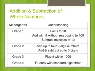 Addition & Subtraction of 
Whole Numbers 
Kindergarten Understanding 
Grade 1 Facts to 20 
Add with & without regrouping to 100 
Subtract multiples of 10 
Grade 2 Add up to four 2-digit numbers 
Add & subtract up to 3 digits 
Grade 3 Fluent within 1000 
Grade 4 Fluency with standard algorithms 
 