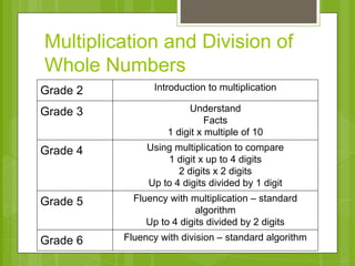 Multiplication and Division of 
Whole Numbers 
Grade 2 Introduction to multiplication 
Grade 3 Understand 
Facts 
1 digit x multiple of 10 
Grade 4 Using multiplication to compare 
1 digit x up to 4 digits 
2 digits x 2 digits 
Up to 4 digits divided by 1 digit 
Grade 5 Fluency with multiplication – standard 
algorithm 
Up to 4 digits divided by 2 digits 
Grade 6 Fluency with division – standard algorithm 
 