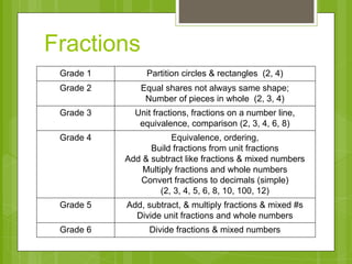 Fractions 
Grade 1 Partition circles & rectangles (2, 4) 
Grade 2 Equal shares not always same shape; 
Number of pieces in whole (2, 3, 4) 
Grade 3 Unit fractions, fractions on a number line, 
equivalence, comparison (2, 3, 4, 6, 8) 
Grade 4 Equivalence, ordering, 
Build fractions from unit fractions 
Add & subtract like fractions & mixed numbers 
Multiply fractions and whole numbers 
Convert fractions to decimals (simple) 
(2, 3, 4, 5, 6, 8, 10, 100, 12) 
Grade 5 Add, subtract, & multiply fractions & mixed #s 
Divide unit fractions and whole numbers 
Grade 6 Divide fractions & mixed numbers 
 
