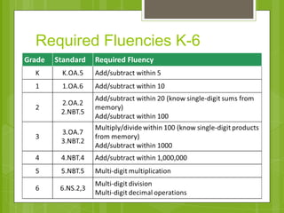 Required Fluencies K-6 
 