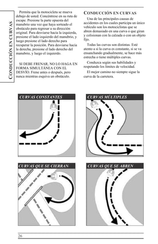 26
CONDUCCIÓNENCURVAS Permita que la motocicleta se mueva
debajo de usted. Concéntrese en su ruta de
escape. Presione la parte opuesta del
manubrio una vez que haya sorteado el
obstáculo para regresar a su dirección
original. Para desviarse hacia la izquierda,
presione el lado izquierdo del manubrio, y
luego presione el lado derecho para
recuperar la posición. Para desviarse hacia
la derecha, presione el lado derecho del
manubrio, y luego el izquierdo.
SI DEBE FRENAR, NO LO HAGA EN
FORMA SIMULTÁNEA CON EL
DESVÍO. Frene antes o después, pero
nunca mientras esquiva un obstáculo.
CONDUCCIÓN EN CURVAS
Una de las principales causas de
accidentes en los cuales participa un único
vehículo son los motociclistas que se
abren demasiado en una curva o que giran
y colisionan con la calzada o con un objeto
fijo.
Todas las curvas son distintas. Esté
atento a si la curva es constante, si se va
ensanchando gradualmente, se hace más
estrecha o tiene múltiples curvas.
Conduzca según sus habilidades y
respetando los límites de velocidad.
El mejor camino no siempre sigue la
curva de la carretera.
CURVAS CONSTANTES CURVAS MÚLTIPLES
CURVAS QUE SE CIERRAN) CURVAS QUE SE ABREN
 
