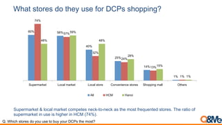 What stores do they use for DCPs shopping?
60% 58%
40%
25%
14%
1%
74%
57%
32%
24%
13%
1%
48%
59%
48%
28%
15%
1%
Supermarket Local market Local store Convenience stores Shopping mall Others
All HCM Hanoi
Supermarket & local market competes neck-to-neck as the most frequented stores. The ratio of
supermarket in use is higher in HCM (74%).
Q. Which stores do you use to buy your DCPs the most?
 