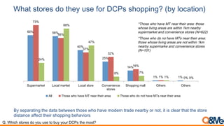 What stores do they use for DCPs shopping? (by location)
60% 58%
40%
25%
14%
1% 1%
73%
56%
37%
32%
16%
1% 0%
24%
68%
47%
6% 7%
1% 0%
Supermarket Local market Local store Convenience
stores
Shopping mall Others Others
All Those who have MT near their area Those who do not have MTs near their area
*Those who have MT near their area: those
whose living areas are within 1km nearby
supermarket and convenience stores (N=622)
*Those who do no have MTs near their area:
those whose living areas are not within 1km
nearby supermarke and convenience stores
(N=101)
By separating the data between those who have modern trade nearby or not, it is clear that the store
distance affect their shopping behaviors
Q. Which stores do you use to buy your DCPs the most?
 