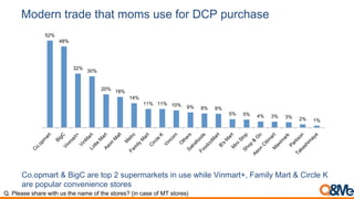 Modern trade that moms use for DCP purchase
52%
48%
32%
30%
20%
18%
14%
11% 11% 10% 9% 8% 8%
5% 5% 4% 3% 3% 2% 1%
Co.opmart & BigC are top 2 supermarkets in use while Vinmart+, Family Mart & Circle K
are popular convenience stores
Q. Please share with us the name of the stores? (in case of MT stores)
 