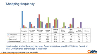 Shopping frequency
Every day
4-6 times
a week
2-3 times
a week
Once a
week
Several
times /
month
Once /
month
Less
ofthen
than that
I don't
shop here
Others
Local market 41% 16% 25% 9% 5% 1% 3% 1% 0%
Local store 7% 11% 33% 12% 21% 2% 11% 2% 1%
Supermarket 4% 4% 18% 26% 24% 14% 9% 1% 1%
Convenience store 2% 5% 16% 12% 21% 5% 24% 15% 1%
Local market are for the every day use. Super market are used for 2-3 times / week or
less. Convenience store usage is less often
Q. How often do you go to buy DCPs at the stores?
 