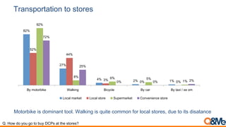 Transportation to stores
82%
27%
4% 2% 1%
52%
44%
3%
0% 0%
92%
8% 6% 5%
1%
72%
25%
0% 0% 2%
By motorbike Walking Bicycle By car By taxi / xe om
Local market Local store Supermarket Convenience store
Motorbike is dominant tool. Walking is quite common for local stores, due to its disatance
Q. How do you go to buy DCPs at the stores?
 
