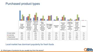 Purchased product types
Fresh
fruits,
vegetable
s, meat…
Household
products
(kitchen
ultensil,
detergents
, furniture
products
…)
Personal
care (i.e
shampoo,
soap,
hand
soap,
shaving
cream…)
Other –
baby
items, pet
items,
batteries,
greeting
cards
Beverages
(i.e coffee/
tea, juice,
soda)
Prepared
foods
Canned /
dried
foods (i.e
spaghetti
sauce,
ketchup...)
Healthcar
e (first aid
kits,
suppleme
ntary
products
…)
Frozen
foods
(frozen
meat,
vegetable
s, ice-
cream…)
Others
Local market 96% 31% 28% 19% 12% 10% 10% 9% 7% 1%
Local store 12% 41% 54% 20% 46% 6% 36% 8% 13% 4%
Supermarket 57% 62% 75% 46% 45% 41% 51% 20% 58% 1%
Convenience store 40% 21% 34% 16% 50% 24% 30% 9% 31% 2%
Local market has dominant popularity for fresh foods
Q. What types of products do you usually buy from the stores?
 
