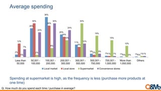 Average spending
2%
26%
36%
20%
11%
3%
1% 1% 1%
12%
30%
28%
18%
9%
2%
1%
0% 0%0%
2%
8%
15%
30%
19%
15%
10%
1%
7%
22%
30%
24%
12%
3%
1%
0%
1%
Less than
50,000
50,001 -
100,000
100,001 -
200,000
200,001 -
300,000
300,001 -
500,000
500,001 -
700,000
700,001 -
1,000,000
More than
1,000,000
Others
Local market Local store Supermarket Convenience stores
Spending at supermarket is high, as the frequency is less (purchase more products at
one time)
Q. How much do you spend each time / purchase in average?
 