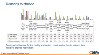 Reasons to choose
A
variety
of
produ
cts
Locati
on
I can
buy
produ
cts in
large
quantit
y
Good
quality
of
produ
cts
Fresh
foods
Good
pricing
Pricin
g are
negoti
able
Good
relatio
nships
with
the
vendo
rs
Good
promo
tions
Suppo
rt of a
variety
of
promo
tion
metho
d
Good
atmos
phere
The
locatio
n has
many
other
entert
ainme
nt
Openi
ng
hours
Memb
ership
Good
parkin
g slots
Good
deliver
y
servic
e
Quick
shoppi
ng
durati
on
Others
Local market 51% 23% 8% 5% 51% 34% 53% 18% 3% 1% 1% 1% 11% 0% 4% 1% 32% 3%
Local store 38% 69% 8% 14% 6% 34% 11% 21% 8% 2% 4% 1% 15% 1% 3% 1% 26% 3%
Supermarket 83% 35% 35% 68% 34% 42% 2% 1% 62% 34% 25% 30% 12% 35% 26% 22% 10% 0%
Convenience store 36% 67% 6% 34% 19% 24% 2% 2% 25% 11% 11% 3% 16% 9% 8% 3% 21% 2%
Supermarket is more for the quality and variety. Local market has its edge in their
flexibility of price negotiation
Q. Why do you buy DCPs at the stores?
 