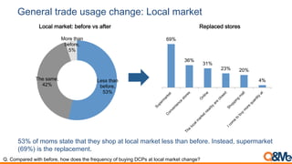 General trade usage change: Local market
53% of moms state that they shop at local market less than before. Instead, supermarket
(69%) is the replacement.
69%
36%
31%
23% 20%
4%
Replaced stores
Less than
before,
53%
The same,
42%
More than
before,
5%
Local market: before vs after
Q. Compared with before, how does the frequency of buying DCPs at local market change?
 