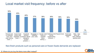 Local market visit frequency: before vs after
50%
45%
40%
37% 36% 36% 36% 35%
30%
1%
Personal care
(i.e shampoo,
soap, hand
soap, shaving
cream…)
Frozen foods
(frozen meat,
vegetables, ice-
cream…)
Household
products
(kitchen ultensil,
detergents,
furniture
products…)
Beverages (i.e
coffee/tea,
juice, soda)
Canned / dried
foods (i.e
spaghetti
sauce,
ketchup...)
Healthcare (first
aid kits,
supplementary
products…)
Prepared foods Fresh fruits,
vegetables,
meat…
Other – baby
items, pet
items, batteries,
greeting cards
Others
Non-fresh products such as personal care or frozen foods demands are replaced
Q. Where do you buy the items more often instead?
 