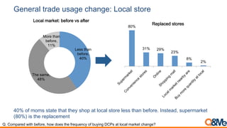 General trade usage change: Local store
40% of moms state that they shop at local store less than before. Instead, supermarket
(80%) is the replacement
Q. Compared with before, how does the frequency of buying DCPs at local market change?
Less than
before,
40%
The same,
48%
More than
before,
11%
Local market: before vs after
80%
31% 29%
23%
8%
2%
Replaced stores
 