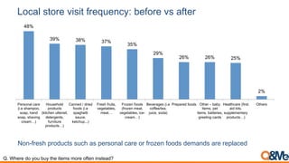 Local store visit frequency: before vs after
48%
39% 38% 37%
35%
29%
26% 26% 25%
2%
Personal care
(i.e shampoo,
soap, hand
soap, shaving
cream…)
Household
products
(kitchen ultensil,
detergents,
furniture
products…)
Canned / dried
foods (i.e
spaghetti
sauce,
ketchup...)
Fresh fruits,
vegetables,
meat…
Frozen foods
(frozen meat,
vegetables, ice-
cream…)
Beverages (i.e
coffee/tea,
juice, soda)
Prepared foods Other – baby
items, pet
items, batteries,
greeting cards
Healthcare (first
aid kits,
supplementary
products…)
Others
Non-fresh products such as personal care or frozen foods demands are replaced
Q. Where do you buy the items more often instead?
 