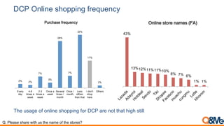 DCP Online shopping frequency
The usage of online shopping for DCP are not that high still
43%
13%12%11%11%10%
8% 7% 6%
1% 1%
Online store names (FA)
2% 2%
7%
3%
28%
7%
32%
17%
2%
Every
day
4-6
times a
week
2-3
times a
week
Once a
week
Several
times /
month
Once /
month
Less
ofthen
than that
I don't
shop
here
Others
Purchase frequency
Q. Please share with us the name of the stores?
 