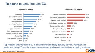 Reasons to use / not use EC
Top reasons that moms use EC is to save time and enjoy delivery service. However, the
barriers of using EC are the concerns on product quality and the habits of shopping at stores.
Q. Why do you buy DCPs online?
2%
6%
8%
17%
19%
24%
31%
34%
43%
48%
55%
61%
Others
Good quality of products
Membership
No need to carry the items
They have products that
Support of a variety of
Good pricing
A variety of products
Good promotions
Time flexibility
Good delivery service
Time saving
Reasons to choose
1%
3%
7%
11%
11%
13%
22%
54%
63%
63%
Others
Security concerns
Lack of products
Concerns on the time
Complicated buying
Concerns on the delivery
Difficulties of receiving the
I want to touch and feel
I am used to buying items
Concerns on product
Reasons not to choose
 