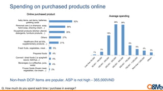 Spending on purchased products online
Non-fresh DCP items are popular. ASP is not high - 365,000VND
1%
3%
18%
28% 28%
9%
6%
4%
3%
Average spending
Q. How much do you spend each time / purchase in average?
2%
4%
4%
4%
5%
21%
27%
35%
36%
52%
Frozen foods (frozen meat,
vegetables, ice-cream…)
Beverages (i.e coffee/tea, juice,
soda)
Canned / dried foods (i.e spaghetti
sauce, ketchup...)
Prepared foods
Fresh fruits, vegetables, meat…
Healthcare (first aid kits,
supplementary products…)
Others
Household products (kitchen ultensil,
detergents, furniture products…)
Personal care (i.e shampoo, soap,
hand soap, shaving cream…)
baby items, pet items, batteries,
greeting cards
Online purchased product
 