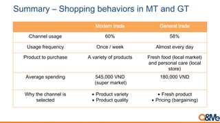 Summary – Shopping behaviors in MT and GT
Modern trade General trade
Channel usage 60% 58%
Usage frequency Once / week Almost every day
Product to purchase A variety of products Fresh food (local market)
and personal care (local
store)
Average spending 545,000 VND
(super market)
180,000 VND
Why the channel is
selected
• Product variety
• Product quality
• Fresh product
• Pricing (bargaining)
 