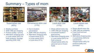 Summary – Types of mom
Supermarket user
(40%)
Convenience store user
(11%)
Local store user
(11%)
Local market user
(41%)
•  Shops almost every day
•  158K VND per shopping
•  Fresh food and love
bargaining
•  Alternative shopping area
• Local stores (50%) for
convenience
• Supermarket (48%) for
product quality and
promotion
•  Shops almost every day
•  155K VND per shopping
•  Convenient location /
good pricing
•  Alternative shopping area
• Local market (64%) for
fresh products
• Supermarket (46%) for
personal care or frozen
foods
•  Weekly purchase
•  545K VND per shopping
•  Product quality + pricing
•  Alternative shopping area
• Local market (48%) for
fresh products. Average
spending 245K VND
•  Due to location
convenience
•  250K VND per shopping
•  Alternative shopping area
• Supermarket (67%)
• Local market (58%)
• Local store (51%)
 