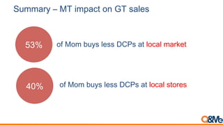 Summary – MT impact on GT sales
of Mom buys less DCPs at local market53%
40% of Mom buys less DCPs at local stores
 