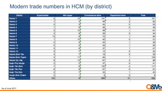 Modern trade numbers in HCM (by district)
As of June 2017
 