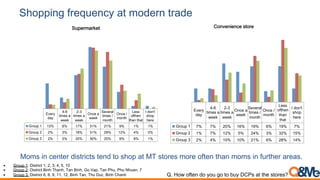 Shopping frequency at modern trade
Moms in center districts tend to shop at MT stores more often than moms in further areas.
Q. How often do you go to buy DCPs at the stores?
Every
day
4-6
times a
week
2-3
times a
week
Once a
week
Several
times /
month
Once /
month
Less
ofthen
than that
I don't
shop
here
Group 1 13% 6% 17% 31% 21% 9% 1% 1%
Group 2 2% 3% 18% 31% 29% 12% 4% 0%
Group 3 2% 5% 20% 30% 25% 9% 8% 1%
Supermarket
Every
day
4-6
times a
week
2-3
times a
week
Once a
week
Several
times /
month
Once /
month
Less
ofthen
than
that
I don't
shop
here
Group 1 7% 7% 20% 16% 19% 6% 19% 7%
Group 2 1% 7% 12% 5% 24% 3% 32% 15%
Group 3 2% 4% 15% 10% 21% 6% 28% 14%
Convenience store
•  Group 1: District 1, 2, 3, 4, 5, 10
•  Group 2: District Binh Thanh, Tan Binh, Go Vap, Tan Phu, Phu Nhuan, 7
•  Group 3: District 6, 8, 9, 11, 12, Binh Tan, Thu Duc, Binh Chanh
 