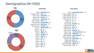 Demographics (N=1032)
Hanoi,
53%
HCM,
47%
City
2%
3%
3%
2%
2%
3%
4%
6%
5%
4%
2%
9%
6%
7%
9%
4%
8%
5%
7%
3%
8%
District 1
District 2
District 3
District 4
District 5
District 6
District 7
District 8
District 9
District 10
District 11
District 12
District Bình Tân
District Bình Thạnh
District Gò Vấp
Quận Phú Nhuận
Quận Tân Bình
Quận Tân Phú
Quận Thủ Đức
Huyện Bình Chánh
Others
HCM District
3%
5%
7%
3%
8%
4%
11%
7%
13%
6%
2%
3%
2%
6%
1%
1%
1%
2%
2%
2%
13%
Quận Hoàn Kiếm
Quận Hai Bà Trưng
Quận Đống Đa
Quận Tây Hồ
Quận Cầu Giấy
Quận Thanh Xuân
Quận Hoàng Mai
Quận Long Biên
Huyện Từ Liêm
Huyện Thanh Trì
Huyện Gia Lâm
Huyện Đông Anh
Huyện Sóc Sơn
Quận Hà Đông
Thị xã Sơn Tây
Huyện Ba Vì
Huyện Phúc Thọ
Huyện Thạch Thất
Huyện Quốc Oai
Huyện Chương Mỹ
Others
Hanoi District
20-24,
2%
25-29,
43%
30-34,
3%
35-45,
18%
Age
 