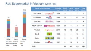 Ref: Supermarket in Vietnam (2017 Feb)
Name of the company Establis
hed
HCM
stores
Hanoi
stores
Other
stores
Total
stores
LOTTE Mart 1998 5 2 7 14
Co.opmart 1989 32 1 52 85
Aeon Mall 1758 2 1 1 4
AEON Citimart 1994 22 3 4 29
VinMart 2014 13 15 25 53
Big C 1993 6 4 14 24
Metro 1996 3 3 13 19
FiviMart 1997 0 18 0 18
Total 83 47 116 246
83
47
116
HCM Hanoi Other
LOTTE Mart Co.opmart Aeon Mall
AEON Citimart VinMart Big C
Metro FiviMart Total
 