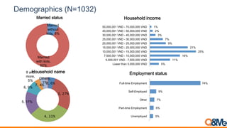 Demographics (N=1032)
5%
11%
16%
25%
21%
9%
7%
3%
2%
1%
Lower than 5,000,000 VND
5,000,001 VND - 7,500,000 VND
7,500,001 VND - 10,000,000 VND
10,000,001 VND - 15,000,000 VND
15,000,001 VND - 20,000,000 VND
20,000,001 VND - 25,000,000 VND
25,000,001 VND - 30,000,000 VND
30,000,001 VND - 40,000,000 VND
40,000,001 VND - 50,000,000 VND
50,000,001 VND - 70,000,000 VND
Household income
Married
without
kids, 8%
Married
with kids,
92%
Married status
2, 6%
3, 27%
4, 31%
5, 17%
6, 9%
7, 4%
8 and
more,
5%
Others,
1%
Household name
5%
6%
7%
9%
74%
Unemployed
Part-time Employment
Other
Self-Employed
Full-time Employment
Employment status
 
