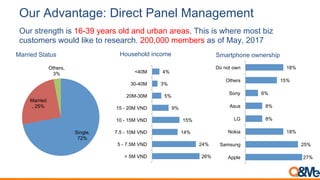 Our strength is 16-39 years old and urban areas. This is where most biz
customers would like to research. 200,000 members as of May, 2017
Married Status Household income Smartphone ownership
Single,
72%
Married
, 25%
Others,
3%
26%
24%
14%
15%
9%
5%
3%
4%
< 5M VND
5 - 7.5M VND
7.5 - 10M VND
10 - 15M VND
15 - 20M VND
20M-30M
30-40M
<40M
27%
25%
18%
8%
8%
6%
15%
18%
Apple
Samsung
Nokia
LG
Asus
Sony
Others
Do not own
Our Advantage: Direct Panel Management
 