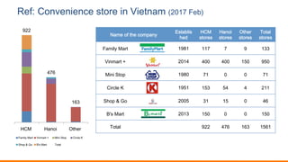 Ref: Convenience store in Vietnam (2017 Feb)
Name of the company
Establis
hed
HCM
stores
Hanoi
stores
Other
stores
Total
stores
Family Mart 1981 117 7 9 133
Vinmart + 2014 400 400 150 950
Mini Stop 1980 71 0 0 71
Circle K 1951 153 54 4 211
Shop & Go 2005 31 15 0 46
B's Mart 2013 150 0 0 150
Total 922 476 163 1561
922
476
163
HCM Hanoi Other
Family Mart Vinmart + Mini Stop Circle K
Shop & Go B's Mart Total
 