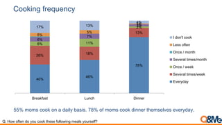 Cooking frequency
55% moms cook on a daily basis. 78% of moms cook dinner themselves everyday.
Q. How often do you cook these following meals yourself?
40%
46%
78%
26% 18%
13%
6% 11%
2%
6%
7%
3%
5%
5%
1%
17% 13%
4%
Breakfast Lunch Dinner
I don't cook
Less often
Once / month
Several times/month
Once / week
Several times/week
Everyday
 