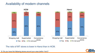Availability of modern channels
The ratio of MT stores is lower in Hanoi than in HCM.
Q. Do you have the following stores around your area (within 1km)?
33%
83% 82%
61%
16% 13%
7% 1% 5%
Shopping mall Supermarket Convenience
stores
HCM
Yes No I'm not sure
37%
61%
74%
60%
36%
20%
4% 3% 5%
Shopping mall Supermarket Convenience
stores
Hanoi
Yes No I'm not sure
 