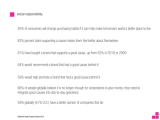 social responsibility



83% of consumers will change purchasing habits if it can help make tomorrow’s world a better place to live


82% percent claim supporting a cause makes them feel better about themselves


61% have bought a brand that supports a good cause, up from 52% in 2010 or 2009


64% would recommend a brand that had a good cause behind it


59% would help promote a brand that had a good cause behind it

66% of people globally believe it is no longer enough for corporations to give money; they need to
integrate good causes into day-to-day operations

59% globally (61% U.S.) have a better opinion of companies that do


(Edelman Good Purpose Survey) 2010
 