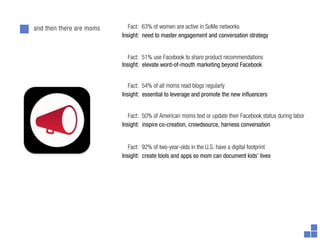 and then there are moms      Fact: 63% of women are active in SoMe networks
                          Insight: need to master engagement and conversation strategy


                             Fact: 51% use Facebook to share product recommendations
                          Insight: elevate word-of-mouth marketing beyond Facebook


                             Fact: 54% of all moms read blogs regularly
                          Insight: essential to leverage and promote the new in uencers


                             Fact: 50% of American moms text or update their Facebook status during labor
                          Insight: inspire co-creation, crowdsource, harness conversation


                             Fact: 92% of two-year-olds in the U.S. have a digital footprint
                          Insight: create tools and apps so mom can document kids’ lives
 
