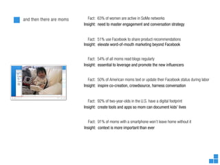 and then there are moms      Fact: 63% of women are active in SoMe networks
                          Insight: need to master engagement and conversation strategy


                             Fact: 51% use Facebook to share product recommendations
                          Insight: elevate word-of-mouth marketing beyond Facebook


                             Fact: 54% of all moms read blogs regularly
                          Insight: essential to leverage and promote the new in uencers


                             Fact: 50% of American moms text or update their Facebook status during labor
                          Insight: inspire co-creation, crowdsource, harness conversation


                             Fact: 92% of two-year-olds in the U.S. have a digital footprint
                          Insight: create tools and apps so mom can document kids’ lives


                             Fact: 91% of moms with a smartphone won’t leave home without it
                          Insight: context is more important than ever
 