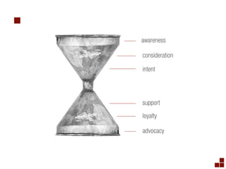 awareness

consideration

intent




support
loyalty

advocacy
 