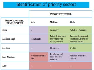 Identification of priority sectors
 