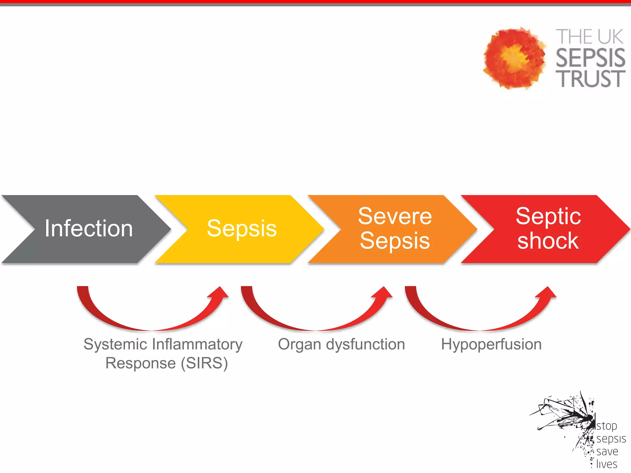 Burns
Burns
Infection Sepsis
Severe
Sepsis
Septic
shock
Systemic Inflammatory Organ dysfunction Hypoperfusion
Response (SIRS)
 
