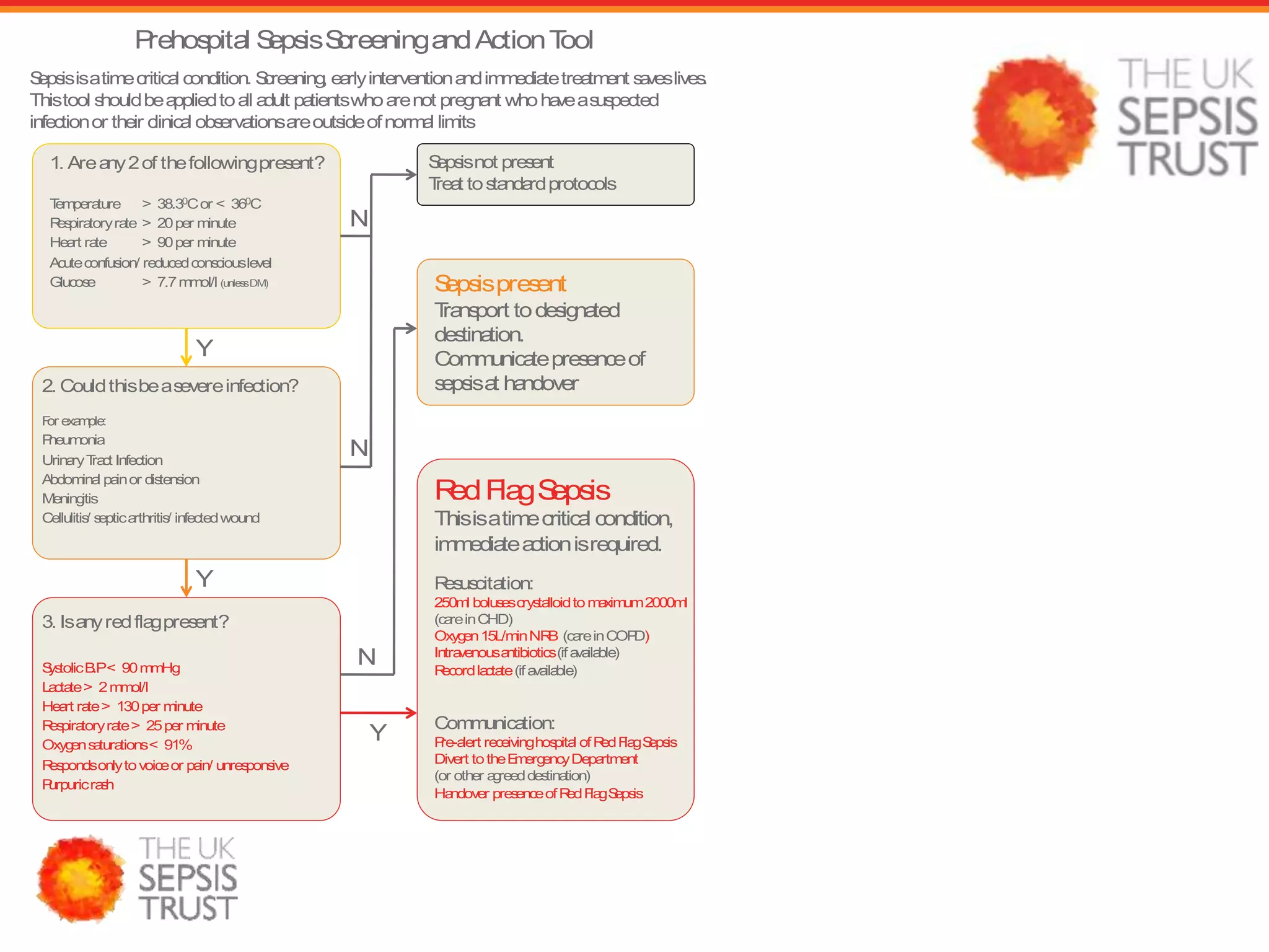 Prehospital SepsisScreeningandActionTool
1. Areany2of thefollowingpresent?
Temperature > 38.30Cor < 360C
Respiratoryrate > 20per minute
Heart rate > 90per minute
Acuteconfusion/ reducedconsciouslevel
Glucose > 7.7mmol/l (unlessDM)
3. Isanyredflagpresent?
SystolicB.P< 90mmHg
Lactate> 2mmol/l
Heart rate> 130per minute
Respiratoryrate> 25per minute
Oxygensaturations< 91%
Respondsonlytovoiceor pain/ unresponsive
Purpuricrash
Sepsisnot present
Treat tostandardprotocols
RedFlagSepsis
Thisisatimecritical condition,
immediateactionisrequired.
Resuscitation:
250ml bolusescrystalloidtomaximum2000ml
(careinCHD)
Oxygen15L/minNRB (careinCOPD)
Intravenousantibiotics(ifavailable)
Recordlactate(ifavailable)
Communication:
Pre-alert receivinghospital ofRedFlagSepsis
Divert totheEmergencyDepartment
(or other agreeddestination)
Handover presenceofRedFlagSepsis
Y
Y
Y
Sepsispresent
Transport todesignated
destination.
Communicatepresenceof
sepsisat handover
N
N
N
Sepsisisatimecritical condition. Screening, earlyinterventionandimmediatetreatment saveslives.
Thistool shouldbeappliedtoall adult patientswhoarenot pregnant whohaveasuspected
infectionor their clinical observationsareoutsideofnormal limits
2. Couldthisbeasevereinfection?
For example:
Pneumonia
UrinaryTract Infection
Abdominal painor distension
Meningitis
Cellulitis/ septicarthritis/ infectedwound
 