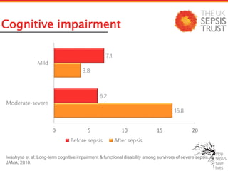 Iwashyna et al: Long-term cognitive impairment & functional disability among survivors of severe sepsis.
JAMA, 2010.
16.8
3.8
6.2
7.1
0 5 10 15 20
Moderate-severe
Mild
Before sepsis After sepsis
Cognitive impairment
 
