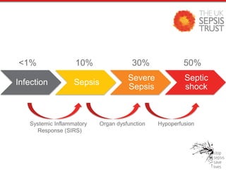 Burns
Burns
Infection Sepsis
Severe
Sepsis
Septic
shock
Systemic Inflammatory Organ dysfunction Hypoperfusion
Response (SIRS)
<1% 10% 30% 50%
 