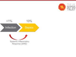Burns
Burns
Infection Sepsis
Severe
Sepsis
Septic
shock
Systemic Inflammatory
Response (SIRS)
<1% 10% 35%
 