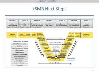 xSMR Next Steps
23
 