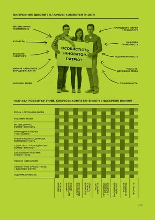| 15
ВИПУСКНИК ШКОЛИ І КЛЮЧОВІ КОМПЕТЕНТНОСТІ
«КАНВА» РОЗВИТКУ УЧНЯ. КЛЮЧОВІ КОМПЕТЕНТНОСТІ І НАСКРІЗНІ ВМІННЯ
РІДНА / ДЕРЖАВНА МОВА
ІНОЗЕМНІ МОВИ
МАТЕМАТИЧНА
КОМПЕТЕНТНІСТЬ
ПРИРОДНИЧІ НАУКИ
І ТЕХНОЛОГІЇ
ІНФОРМАЦІЙНО-ЦИФРОВА
КОМПЕНЕНТНІСТЬ
СОЦІАЛЬНІ І ГРОМАДЯНСЬКІ
КОМПЕТЕНТНОСТІ
ЗАГАЛЬНОКУЛЬТУРНА
ГРАМОТНІСТЬ
УМІННЯ НАВЧАТИСЯ
ЕКОЛОГІЧНА ГРАМОТНІСТЬ
І ЗДОРОВЕ ЖИТТЯ
ПІДПРИЄМЛИВІСТЬ
ВМІННЯ
ЧИТАТИ
УМІННЯ
ДОНОСИТИ
ДУМКУ
КРИТИЧНЕ
МИСЛЕННЯ
ЛОГІЧНИЙ
ЗАХИСТ
ПОЗИЦІЇ
ІНІЦІА-
ТИВНІСТЬ
ТВОРЧІСТЬ
ПРОБЛЕМИ,
РИЗИКИ
ІРІШЕННЯ
ЕМОЦІЙНИЙ
ІНТЕЛЕКТ
РОБОТА
ВКОМАНДІ
МАТЕМАТИЧНА
ГРАМОТНІСТЬ ПРИРОДНИЧІ НАУКИ
І ТЕХНОЛОГІЇ
РІДНА ТА
ДЕРЖАВНА МОВА
ІНОЗЕМНІ МОВИ СОЦІАЛЬНІСТЬ
ЦИФРОВА
ГРАМОТНІСТЬ
ПІДПРИЄМЛИВІСТЬ
УМІННЯ НАВЧАТИСЯ
ВПРОДОВЖ ЖИТТЯ
КУЛЬТУРА
ЕКОЛОГІЯ
І ЗДОРОВ’Я
ОСОБИСТІСТЬ
ІННОВАТОР
ПАТРІОТ
«КАНВА» РОЗВИТКУ УЧНЯ. КЛЮЧОВІ КОМПЕТЕНТНОСТІ І НАСКРІЗНІ ВМІННЯ
ОСОБИСТІСТЬ
ІННОВАТОР
ПАТРІОТ
 