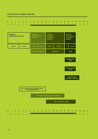 | 26
СТРУКТУРА НОВОЇ ШКОЛИ
РІВЕНЬ 0
ДОШКІЛЬНА ОСВІТА
1 ЦИКЛ
НВК «ДОШКІЛЬНИЙ ЗАКЛАД ОСВІТИ –
ПОЧАТКОВА ШКОЛА»
2 ЦИКЛ
0 1 2 3 4 5 6 7 8 9 10 11 12 13 14 15 16 17 18 19 20 21
0 1 2 3 4 5 6 7 8 9 10 11 12 13 14 15 16 17 18 19 20 21
РІВЕНЬ 1
ПОЧАТКОВА
ОСВІТА
ПОЧАТКОВА ШКОЛА ГІМНАЗІЯ ЛІЦЕЙ
ПРОФЕСІЙНИЙ
ЛІЦЕЙ
ПРОФЕСІЙНИЙ
КОЛЕДЖ, ТЕХНІКУМ
АКАДЕМІЧНИЙ
ЛІЦЕЙ
РІВЕНЬ 2
БАЗОВА
СЕРЕДНЯ
ОСВІТА
РІВЕНЬ 3
ПРОФІЛЬНА
СЕРЕДНЯ
ОСВІТА
1 ЦИКЛ 1 ЦИКЛ 12 ЦИКЛ 2 ЦИКЛ2 ЦИКЛ
НВК «ПОЧАТКОВА ШКОЛА – ГІМНАЗІЯ»
НВК «ГІМНАЗІЯ – ЛІЦЕЙ»
 