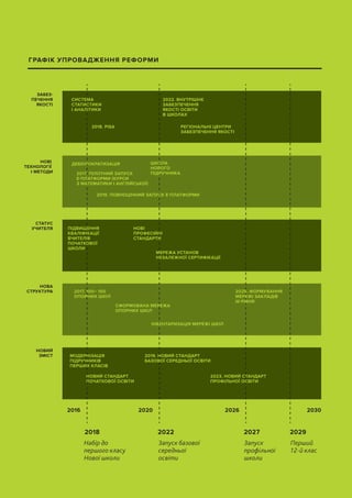 ГРАФІК УПРОВАДЖЕННЯ РЕФОРМИ
ЗАБЕЗ-
ПЕЧЕННЯ
ЯКОСТІ
НОВІ
ТЕХНОЛОГІЇ
І МЕТОДИ
СТАТУС
УЧИТЕЛЯ
НОВА
СТРУКТУРА
НОВИЙ
ЗМІСТ
2016
2018
Набір до
першого класу
Нової школи
2022
Запуск базової
середньої
освіти
2027
Запуск
профільної
школи
2029
Перший
12-й клас
2020 2026 2030
СИСТЕМА
СТАТИСТИКИ
І АНАЛІТИКИ
ДЕБЮРОКРАТИЗАЦІЯ
2017. ПІЛОТНИЙ ЗАПУСК
Е-ПЛАТФОРМИ (КУРСИ
З МАТЕМАТИКИ І АНГЛІЙСЬКОЇ)
2019. ПОВНОЦІННИЙ ЗАПУСК Е-ПЛАТФОРМИ
ПІДВИЩЕННЯ
КВАЛІФІКАЦІЇ
ВЧИТЕЛІВ
ПОЧАТКОВОЇ
ШКОЛИ
2017. 100– 150
ОПОРНИХ ШКІЛ
МОДЕРНІЗАЦІЯ
ПІДРУЧНИКІВ
ПЕРШИХ КЛАСІВ
2019. НОВИЙ СТАНДАРТ
БАЗОВОЇ СЕРЕДНЬОЇ ОСВІТИ
НОВИЙ СТАНДАРТ
ПОЧАТКОВОЇ ОСВІТИ
2023. НОВИЙ СТАНДАРТ
ПРОФІЛЬНОЇ ОСВІТИ
2025. ФОРМУВАННЯ
МЕРЕЖІ ЗАКЛАДІВ
ІІІ-РІВНЯ
СФОРМОВАНА МЕРЕЖА
ОПОРНИХ ШКІЛ
ІНВЕНТАРИЗАЦІЯ МЕРЕЖІ ШКІЛ
НОВІ
ПРОФЕСІЙНІ
СТАНДАРТИ
МЕРЕЖА УСТАНОВ
НЕЗАЛЕЖНОЇ СЕРТИФІКАЦІЇ
ШКОЛА
НОВОГО
ПІДРУЧНИКА
2022. ВНУТРІШНЄ
ЗАБЕЗПЕЧЕННЯ
ЯКОСТІ ОСВІТИ
В ШКОЛАХ
2018. PISA РЕГІОНАЛЬНІ ЦЕНТРИ
ЗАБЕЗПЕЧЕННЯ ЯКОСТІ
 