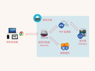 使⽤用者瀏覽 網⾴頁伺服器
(Apache)
資料庫
(MySQL)
PHP 直譯器
靜態檔案
雲端主機
 